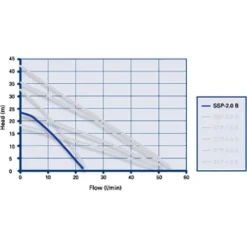Grundfos Amazon SSP-2.0 B Brass Single Impeller Regenerative Shower Booster Pump 2.0 Bar -Victorian Plumbing Shop 96787450 d1 1