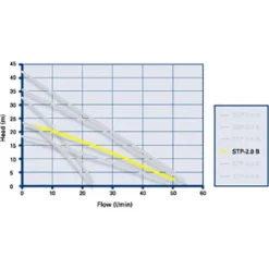 Grundfos Amazon STP-2.0 B Brass Twin Impeller Regenerative Shower Booster Pump 2.0 Bar -Victorian Plumbing Shop 96787462 d1 1